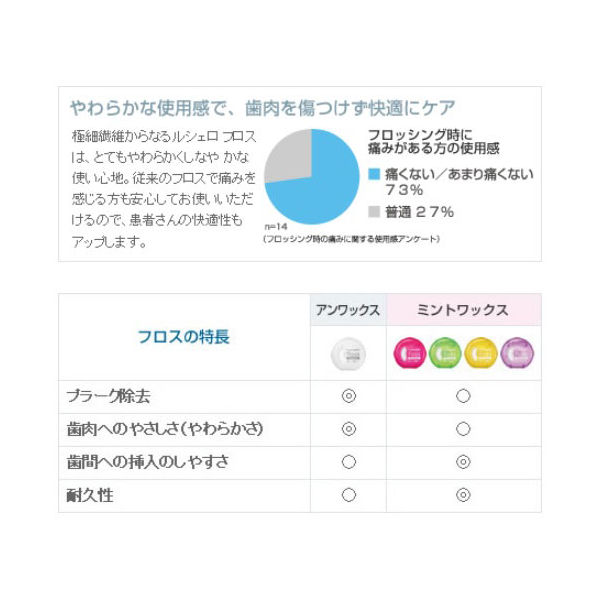 歯科医院取扱品 ルシェロ(ruscello) フロス アンワックス ワックスなし