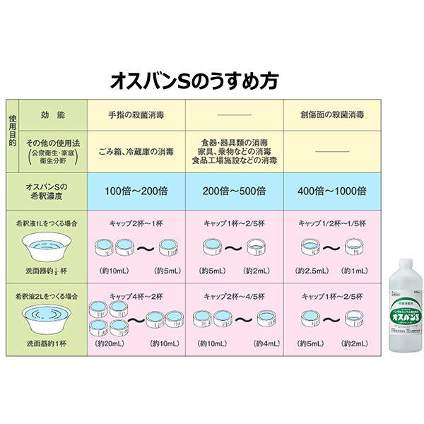 ベンザルコニウム塩化物液 ハンドソープ作り方