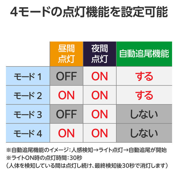 LEDセンサーライト 人感センサー 1灯型 (500lm) 小型 180度 自動