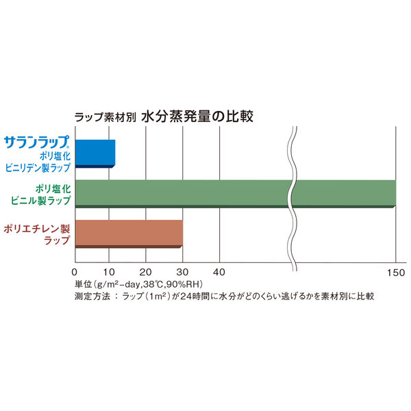 業務用サランラップ 22cm×50m 1本 旭化成ホームプロダクツ