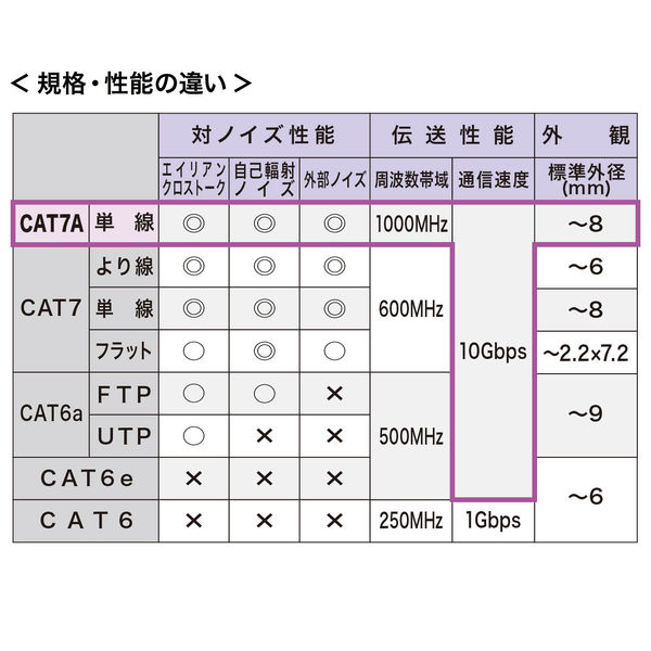 サンワサプライ カテゴリ7A LANケーブル KB-T7A-05BL 1個 - アスクル