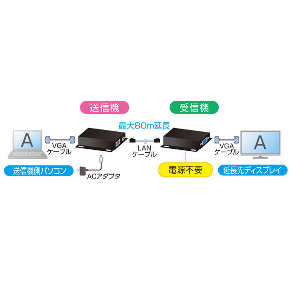 サンワサプライ ディスプレイエクステンダー（受信機電源不要・セット