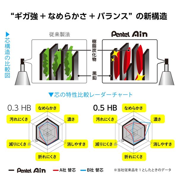 ぺんてる アイン シャープペンシル替芯 0.3mm 2B C283-2B 1箱（250本