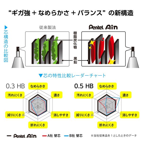 ぺんてる アイン シャープペンシル替芯 0.5mm HB C285-HB 1箱 ぺんてる アイン シャープペンシル替芯 0.5mm HB C285-HB 1箱