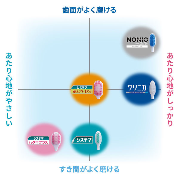 デンターシステマ 電動アシストブラシ付替システマふつう