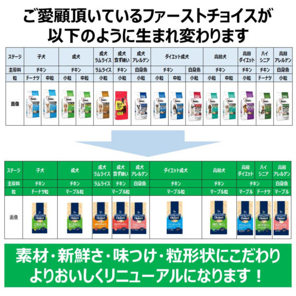 ファーストチョイス ChoiceS 成犬1歳以上に チキン 2.4kg（600g