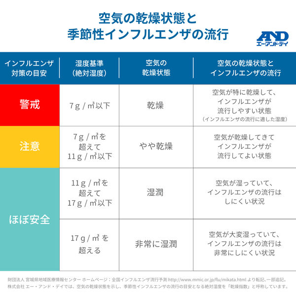 エー・アンド・デイ みはりん坊W AD-5687 - アスクル