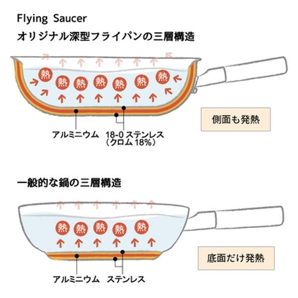 フライングソーサー FlyingSaucer （フライングソーサー） 深型フライパン27cm FS5092IH27 1個（直送品） - アスクル