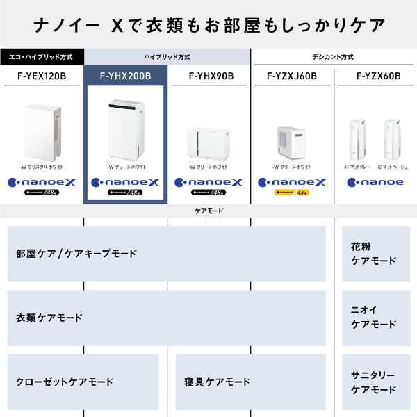 パナソニック ハイブリッド方式 衣類乾燥除湿機 F-YHX200B-W 1台 - アスクル