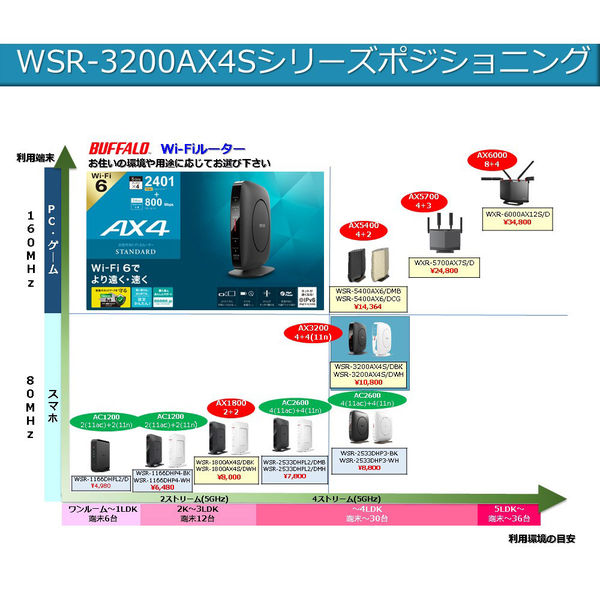 バッファロー無線LAN親機（Wi-Fiルーター）11ax/Wi-Fi 6対応/2401+