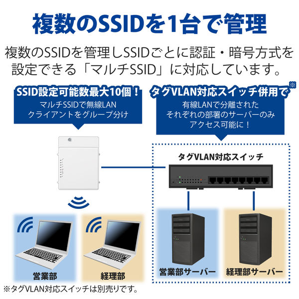 無線アクセスポイント Wi-Fi6（11ax）対応 2x2(1201+574Mps)同時通信