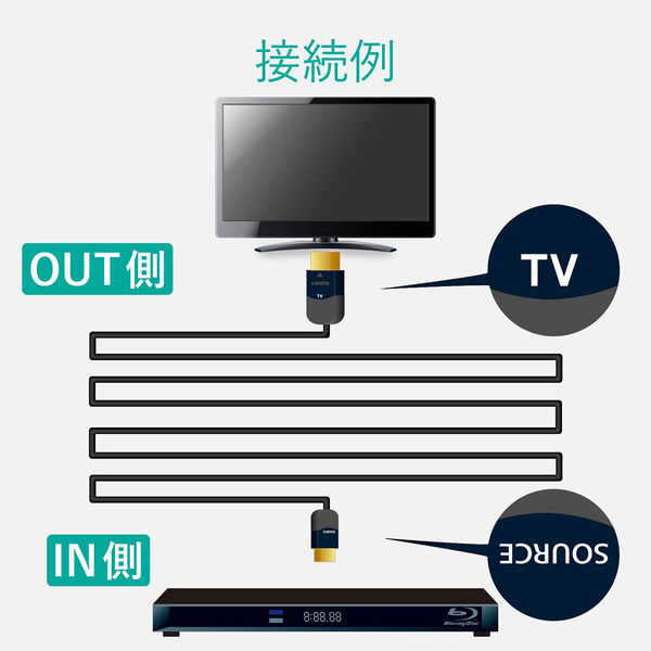 HDMIケーブル 15ｍ 長尺 3D Full HD(1080P) 4K2K対応 簡易パッケージ