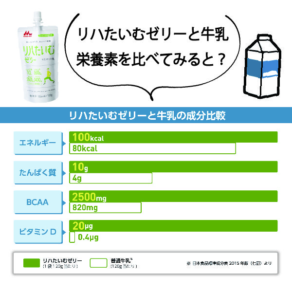 【なお】リハたいむゼリー 森永乳業クリニコ リハたいむゼリー4種アソート 658616 1箱(24袋