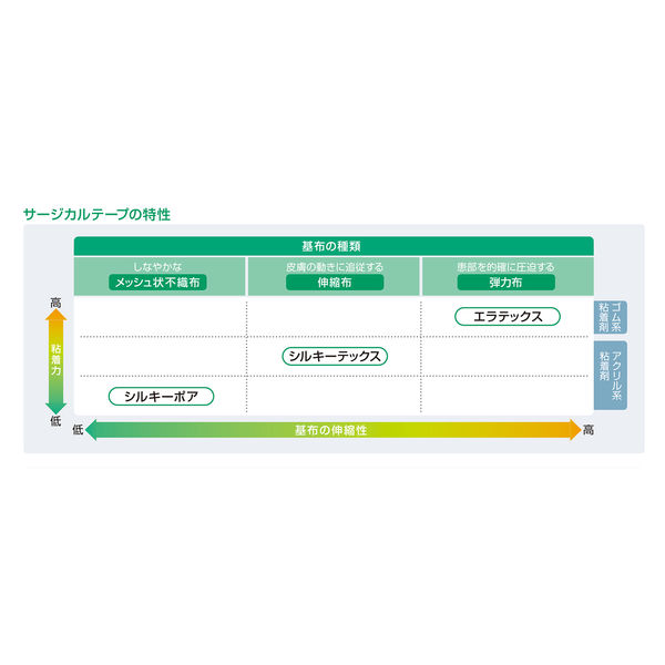 8-4082-08 シルキーポア® ホワイトR-3号 2.5cm×10m 1箱（2巻入