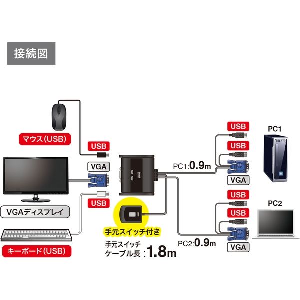 サンワサプライ パソコン切替器（エミュレーション非搭載・手元スイッチ付き） SW-KVM2UUSN2 1個（直送品）