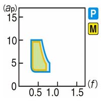 住友電工ハードメタル チップ TNGG220408L-UM T1500A 1セット(10PC)（直送品）
