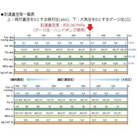 アズワン ミニ真空容器 φ150×223mm VCP-30L 1個 1-4467-02（直送品）
