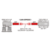 サンワサプライ SFP(miniGBIC)コンバータ LAN-SFPGSX 1個（直送品）