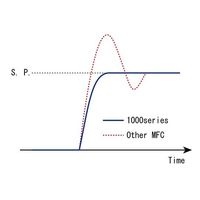 エフコン マスフローコントローラー 10SCCMーHe 3-5064-04 1個（直送品）