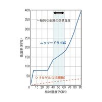 ニッソーファイン 乾燥剤ニッソードライMS(両面吸収タイプ) 10個入 MS-50 1袋(10個) 3-5641-01（直送品）