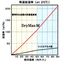 中津紙工 乾燥剤 ドライマックス 100g MX-100T 1箱(160個入)（直送品）
