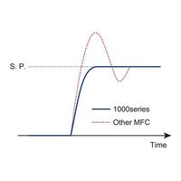 エフコン マスフローコントローラー 50LM Ar C1050-4S2-50L-Ar 1個 3-8035-03（直送品）