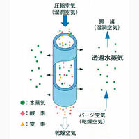 サンプラテック Iラインドライヤー(IAD3ーN20ーT6、チューブ接続外径:φ6) 15845 1個（直送品）