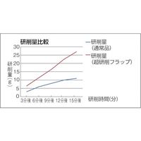 トラスコ中山 TRUSCO 超研削フラップホイール 外径60X幅25X軸径6 #Z40 5個入 HF6025Z-40 1箱(5個)（直送品）