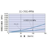 日本ポール エンフロンPFA(10インチ) AB1PFA7WH4 1本 64-5239-09（直送品）