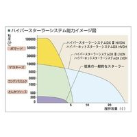 アズワン ハイパーホットスターラーシステムDx 出荷前点検検査書付き HVDH-L 1台 2-7832-01-22（直送品）