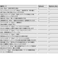 Eppendorf XplorerR plus 12チャンネル， 可変， 充電アダプター含む 0.5ー10μL 4861 000.775（直送品）