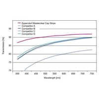エッペンドルフ マスタークリアーキャップストリップ&チューブストリップセット 0030 132.890 1セット(120セット)（直送品）