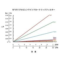 アズワン アズツール糸巻カートリッジフィルター(PP製) 750mm 100μm SWP100P295 1本 3-8879-09（直送品）