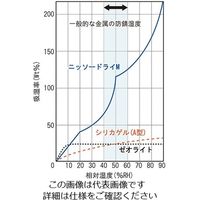ニッソーファイン 乾燥剤ニッソードライ M-100FR 1ケース(5個) 1-3122-03
