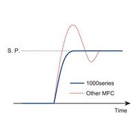 エフコン マスフローコントローラー 100LM N2 C1100-4S2-100L-N2 1個 63-1247-02（直送品）