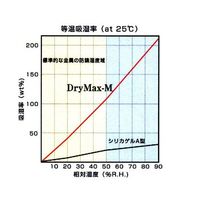 サンユー印刷 ドライマックス(drymax)乾燥剤 200gタイプ 1箱(90個) DRYMAX-200 65-6410-56（直送品）