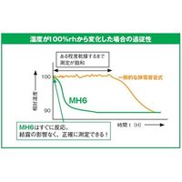 チノー MH6series 熱伝導式湿度計 4ー20mA MH6A10 1台 67-4916-34（直送品）