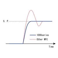 エフコン マスフローコントローラーC1000 N/C 50sccm AR C1005NC-4S2-50-AR 1個 67-8168-67（直送品）