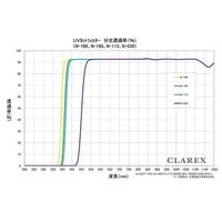 日東樹脂工業 紫外線カットアクリル板 CLAREX(R) 透明 5枚入 N-113-2- 100 1袋(5枚) 4-1475-07（直送品）