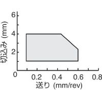 ダイジェット工業 ダイジェット スローアウェイチップ DCGT070208FN-AWIAK10 1セット(10個) 176-5659（直送品）