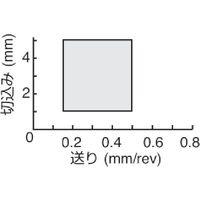 ダイジェット工業 ダイジェット スローアウェイチップ DCGT11T304FN-ACBPVD2 1セット(10個) 174-7887（直送品）