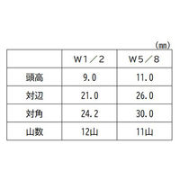 三笠・鋲螺 六角ボルト 鉄ユニクロ 全ねじ W5/8×75 40本入 1100100040523 1箱(40本入)（直送品）