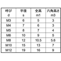 SUNCO ニッケル BS 袋ナット (カドミレス M10(15X13 (200本入) N0-01-00C0-0100-0000-05（直送品）