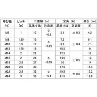 SUNCO Uナット(左ネジ M20 (120本入) N0-00-0208-0200-0000-00 1箱(120本)（直送品）