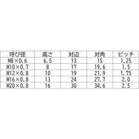 三笠・鋲螺 太口六角ナット 鉄 生地 M20×0.8 50個入 1100100044681 1箱(50個入)（直送品）