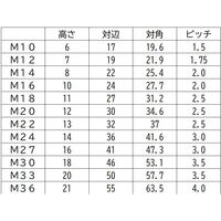 三笠・鋲螺 S45C(H)熱処理六角ナット 3種 M22 150個入 1100100045073 1箱(150個入)（直送品）