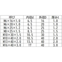三笠・鋲螺 ステンレス特寸丸座金 M6×20×1.0 内径6.5 1500枚入 ワッシャー 1100100045237 1箱(1500枚入)（直送品）