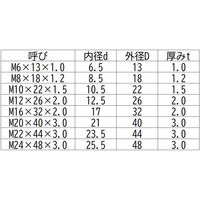三笠・鋲螺 SUS316L丸座金 M10×22×1.5 1000枚入 ワッシャー 1100100045243 1箱(1000枚入)（直送品）