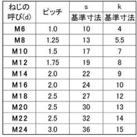 サンコーインダストリー SUNCO ドブ 六角BT(全ネジ(HF 20X150 (1本入) B000H0000200150012 1本（直送品）
