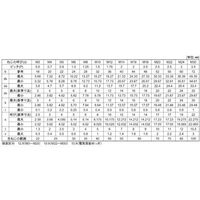 SUNCO CAP(日本ファスナー 5×12 (400本入) A0-00-000F-0050-0120-00 1箱(400本)（直送品）